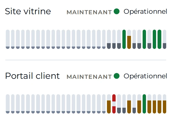 Les lignes Site vitrine et Portail client de la page d’état, toutes deux marquées Opérationnel, avec une barre par jour